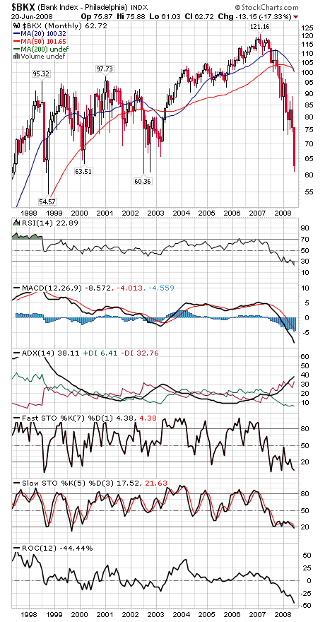 Technical Analysis: So Much Depends Upon the Bank Stocks