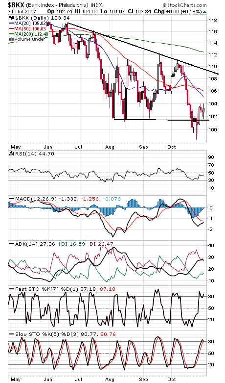Technical Analysis: Chips, Banks Are the Ones to Watch