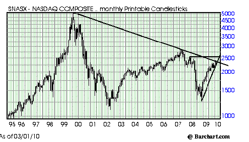 Technical Analysis: The Nasdaq Breaks Out