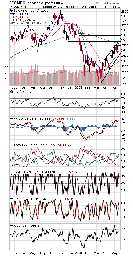 Technical Analysis: Techs Take the Lead