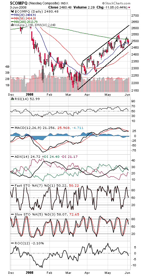 Technical Analysis: Can Support Hold?