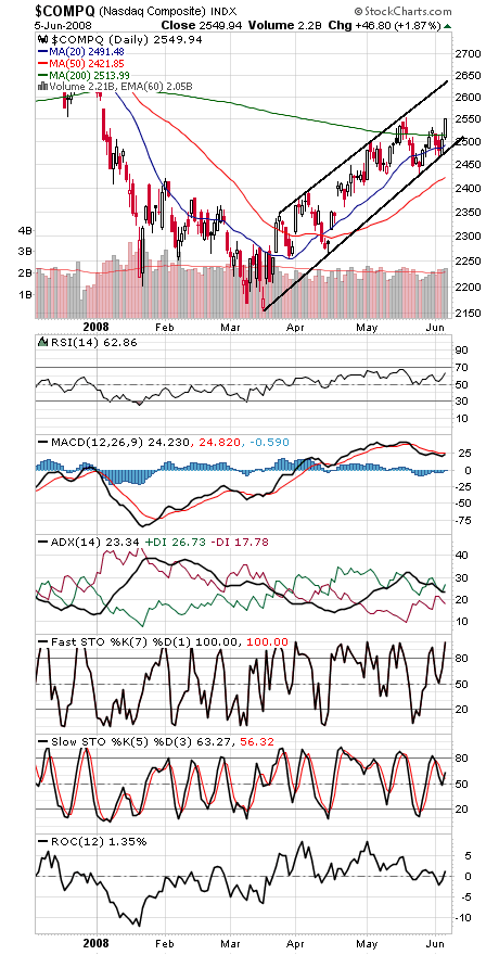 Technical Analysis: Bulls Get a Break