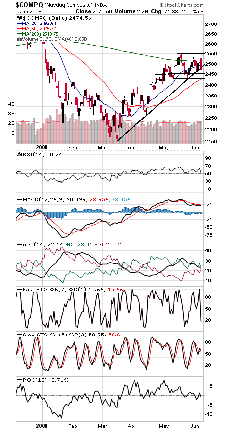 Technical Analysis: Bye-Bye Support