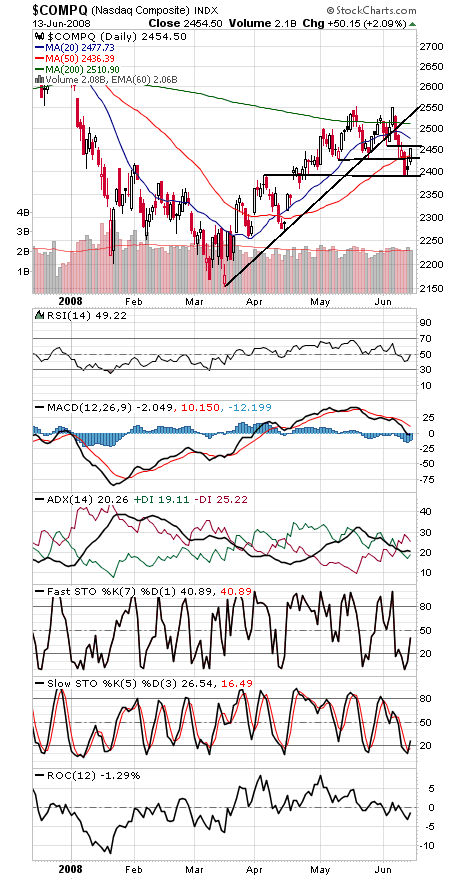 Technical Analysis: Bulls Push Ahead