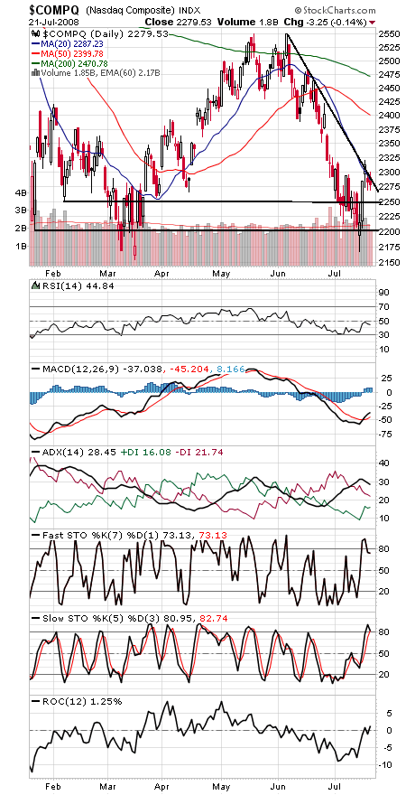 Technical Analysis: Bulls Get Tested