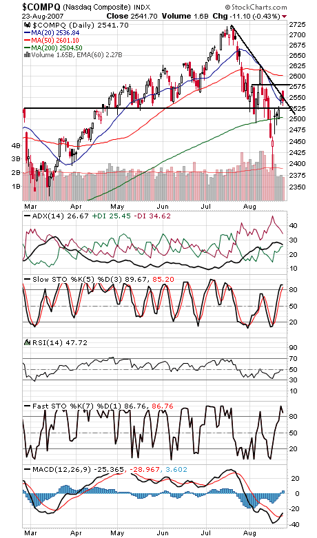 Technical Analysis: Breakout Doesn’t Get Very Far