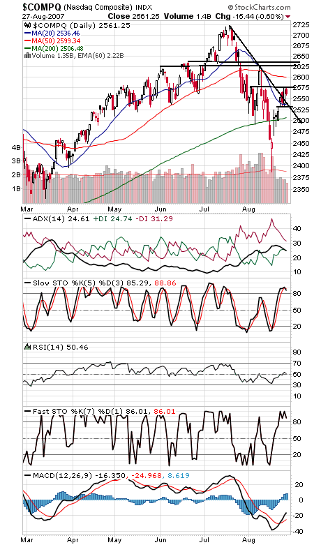 Technical Analysis: Pullback