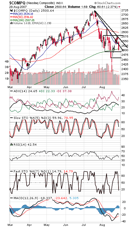 Technical Analysis: Bears Flex Their Muscles
