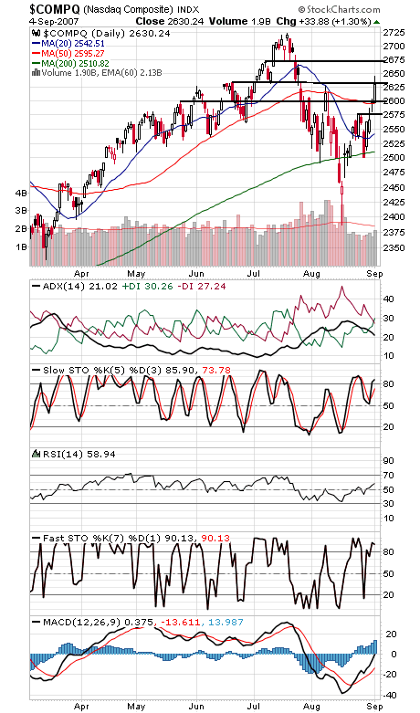 Technical Analysis: Techs Take the Lead