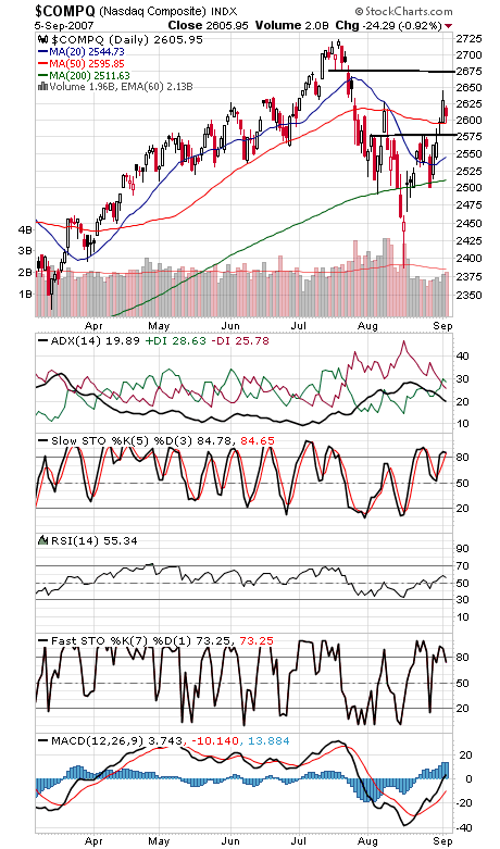 Technical Analysis: Bulls Get Tested