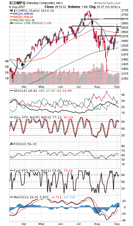 Technical Analysis: Techs Hang On