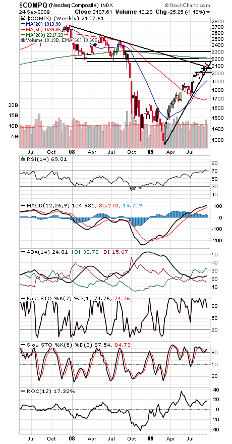 Technical Analysis: Nasdaq Runs Into Old Support