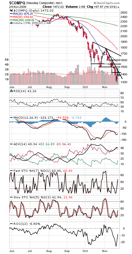 Technical Analysis: Bulls Make a Dent