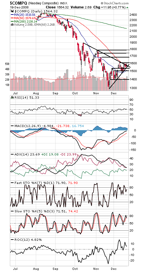 Technical Analysis: Stocks Hang On