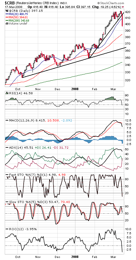 Technical Analysis: History in the Making