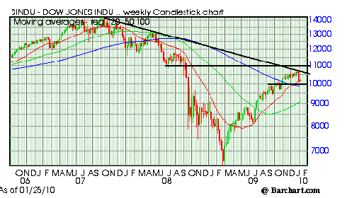 Technical Analysis: Dow Remains the Big Problem