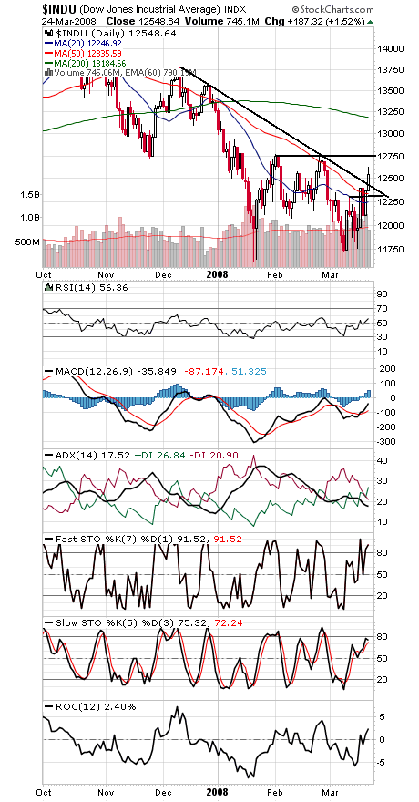 Technical Analysis: Bulls Back in Charge