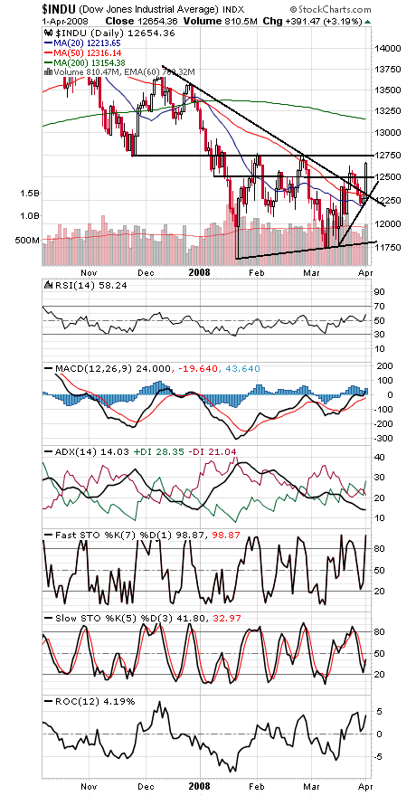 Technical Analysis: 89 Dow Points To Go