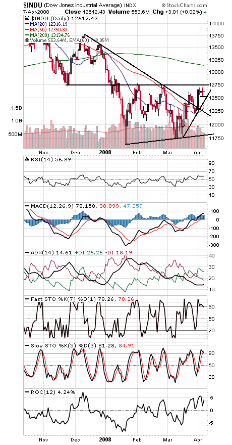 Technical Analysis: The Dow Stays Stuck