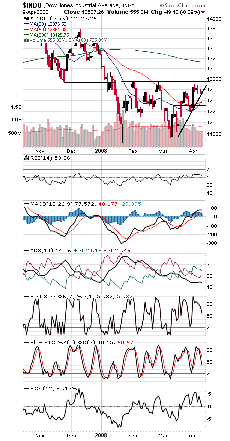 Technical Analysis: Rally Turns Wobbly