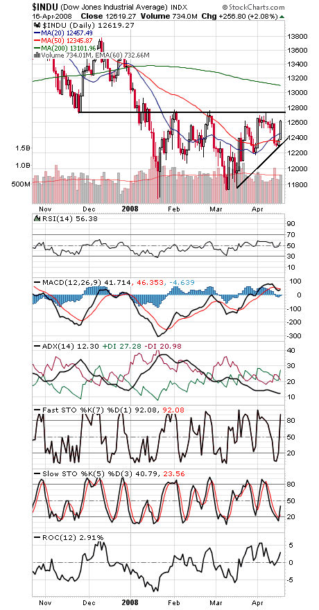 Technical Analysis: The Dow Tries Again