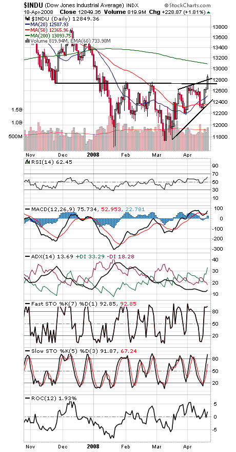 Technical Analysis: The Dow Bids Bears Adieu