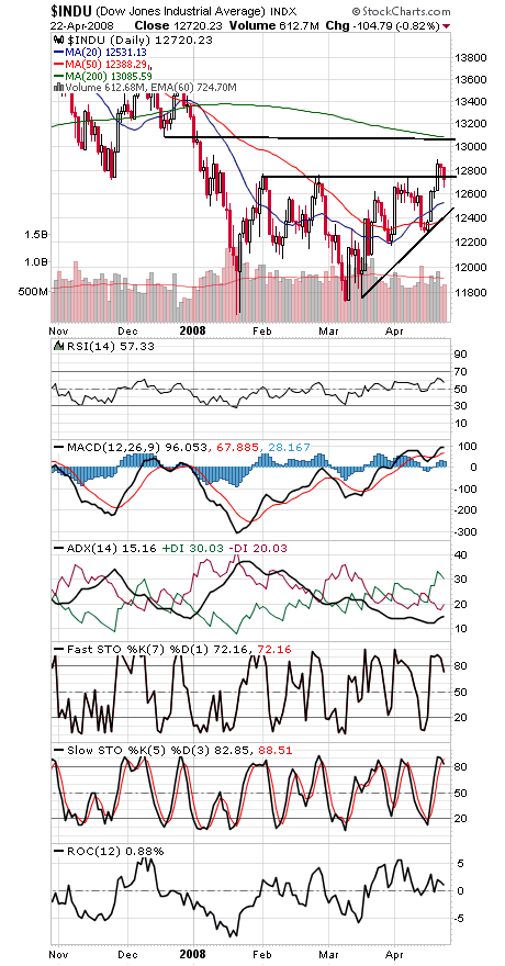 Technical Analysis: Pullback