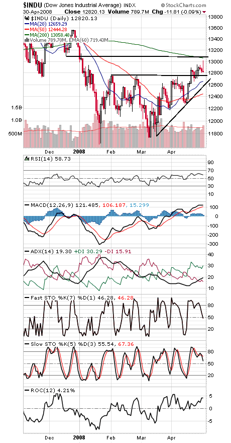 Technical Analysis: Stocks Stall at Big Round Numbers