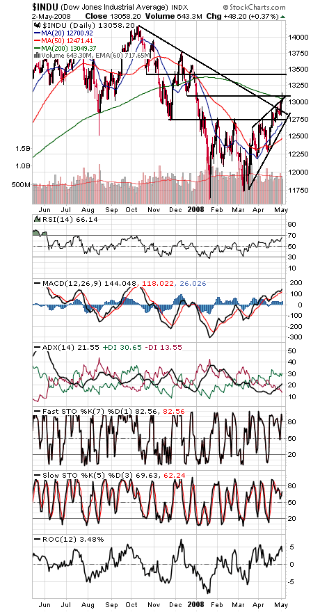 Technical Analysis: Bulls Push On