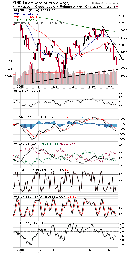 Technical Analysis: It’s Really Bad Out There!
