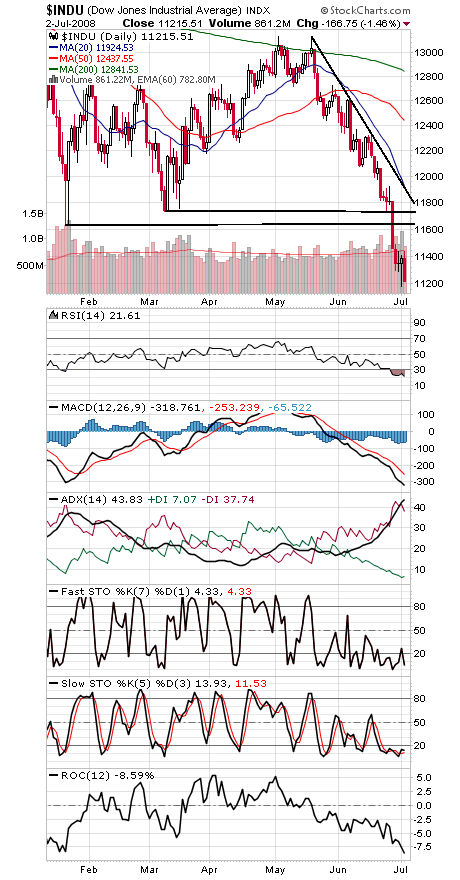 Technical Analysis: Back at the Lows