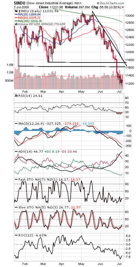 Technical Analysis: Testing Two-Year Lows
