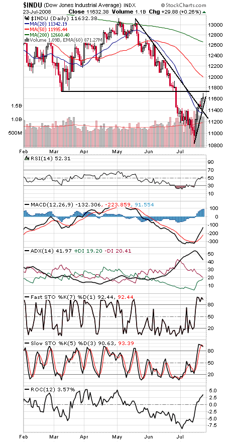 Technical Analysis: Rally Hits Headwinds