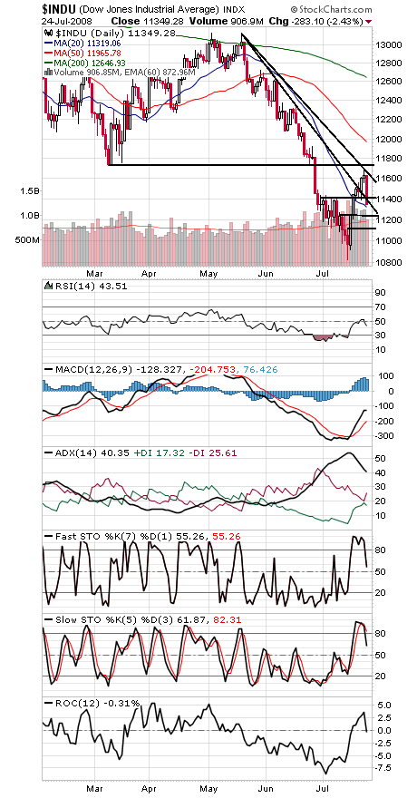 Technical Analysis: Bulls Take A Tumble