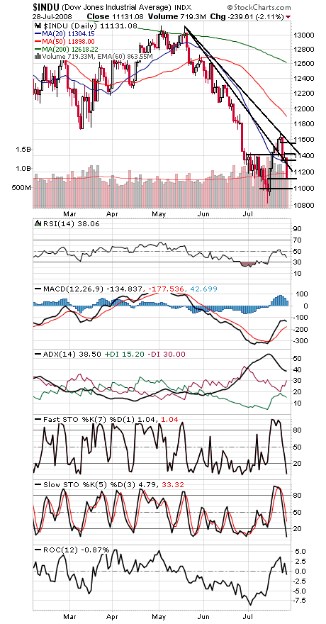Technical Analysis: Oversold
