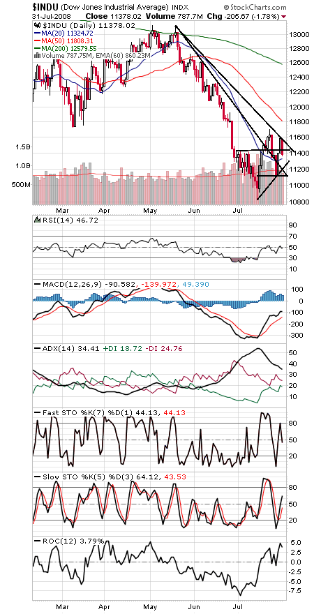 Technical Analysis: A Critical Juncture