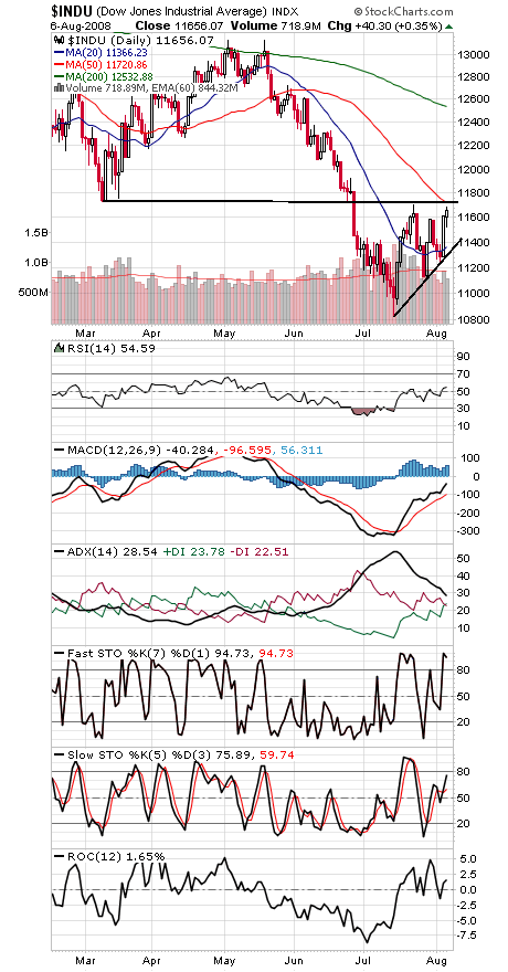 Technical Analysis: Market Suffers From Bad Breadth