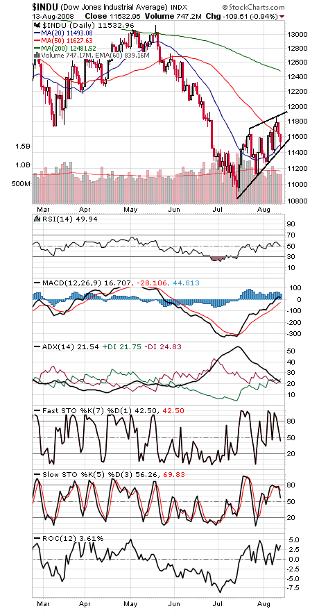 Technical Analysis: Stocks Hang On
