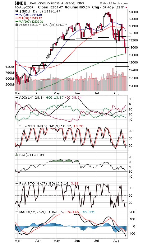 Technical Analysis: Bears Take Charge Again