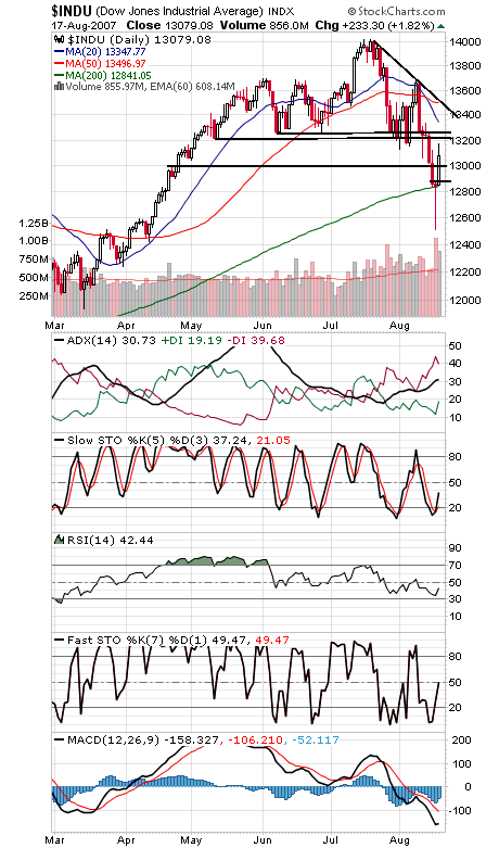 Technical Analysis: Bulls Get It Done