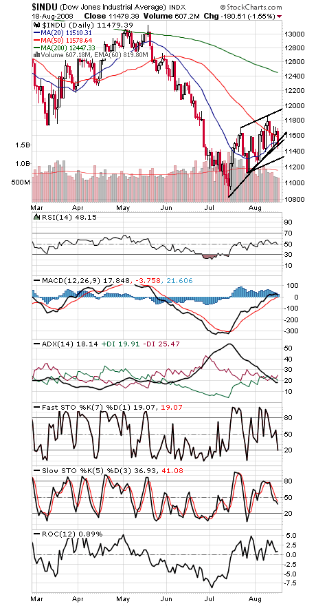 Technical Analysis: Breakdown