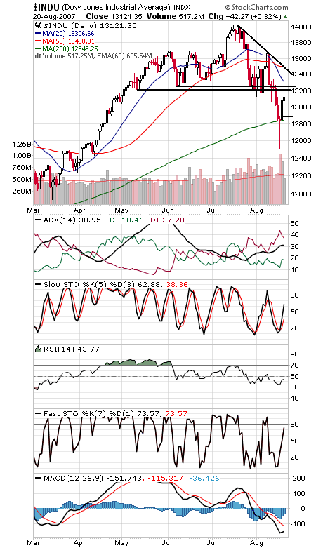 Technical Analysis: Markets Settle Down