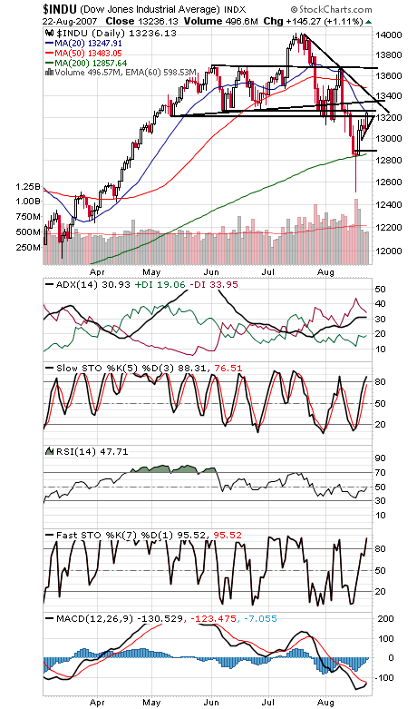 Technical Analysis: Bulls Chip Away