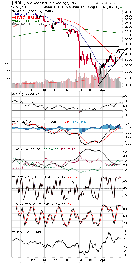 Technical Analysis: Stocks Stall at Post-Crash Highs