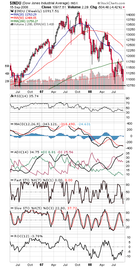 Technical Analysis: The Dow Nears Major Support