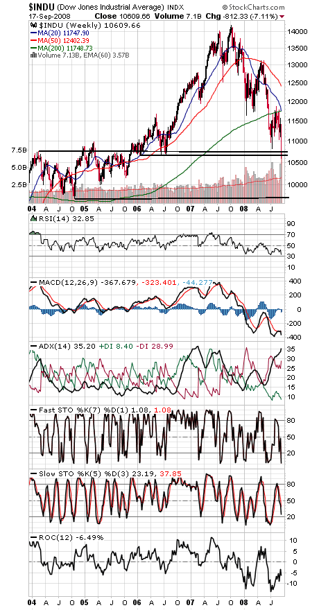 Technical Analysis: The Dow Falls Below Major Support