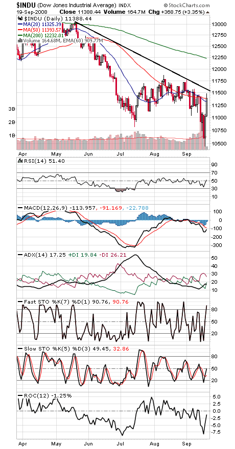 Technical Analysis: Another Sign of a Bottom