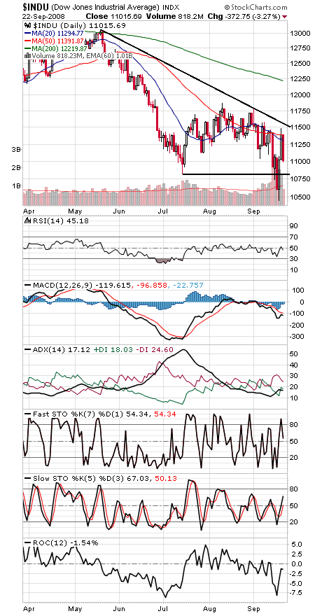 Technical Analysis: Momentum Turns Back Down