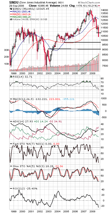 Technical Analysis: Markets in Freefall