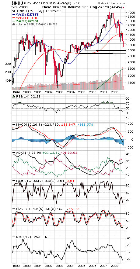 Technical Analysis: TED and the Dow Hold the Clues